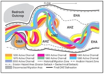 migration stream definition